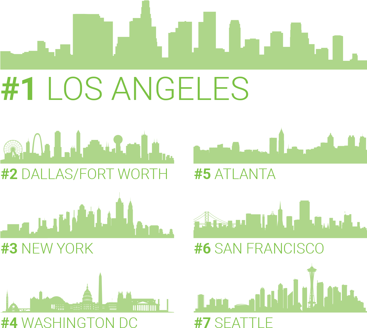 Washington Vector Skyline Dc - Los Angeles Skyline Silhouette Png Clipart (1180x1069), Png Download