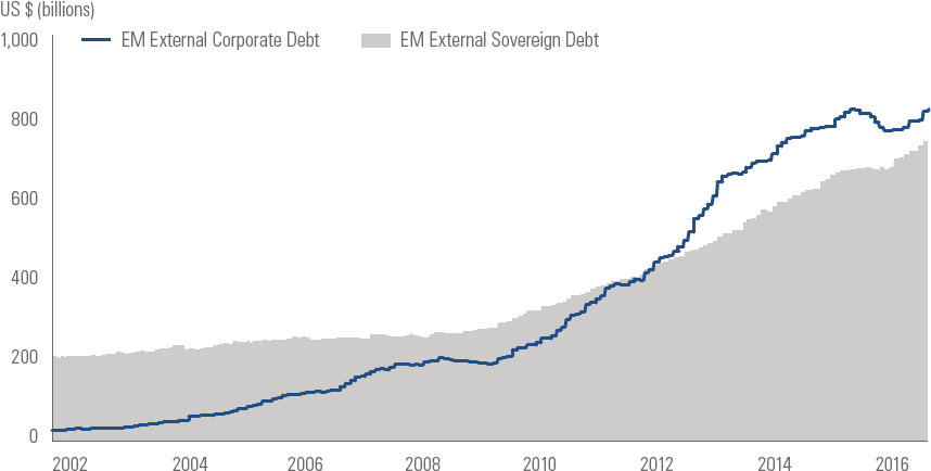 Source - J - P - Morgan Index Data As Of December 31, - Emerging Markets Debt 2017 Clipart (858x434), Png Download