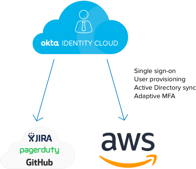 Aws Partner Onboard Your Team - Github Clipart (786x590), Png Download