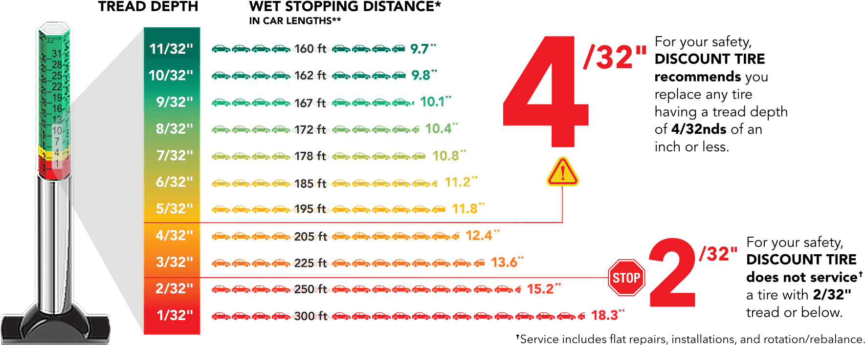 As You Can See On The Stopping Distance Chart, Tread - Tire Tread Depth Chart Clipart (1800x710), Png Download