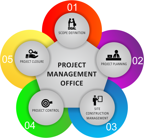 Defining And Establishing The Scope Of The Construction - Construction Project Management Office Clipart (604x576), Png Download