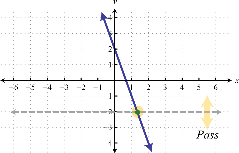 Download Figure 7 - 1 - - Horizontal Line Test One To One Function ...