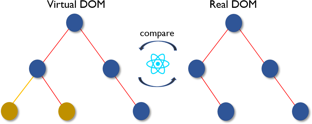 Virtual Dom - Difference Between Reactjs And Angular 2 Clipart (1079x452), Png Download