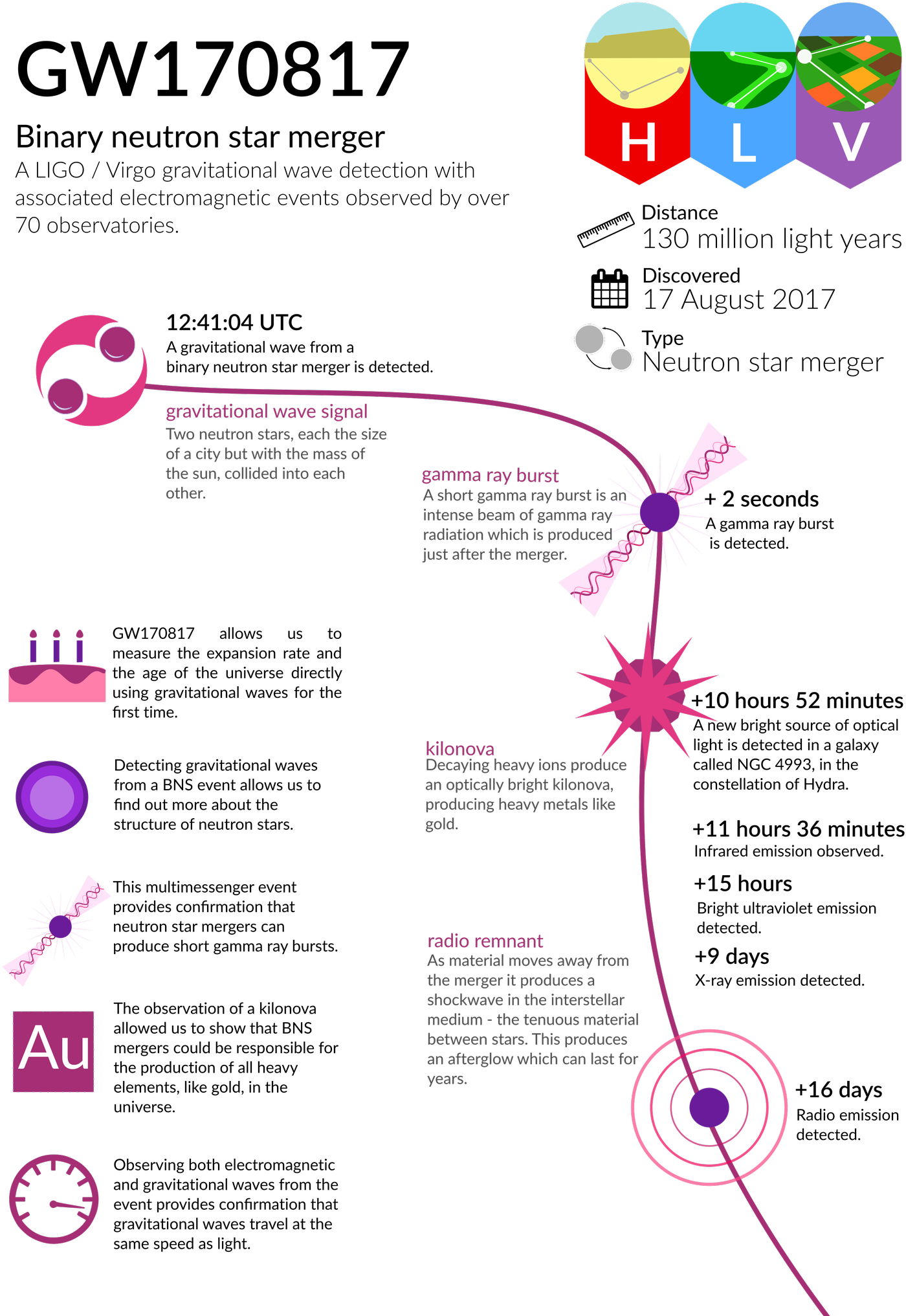 National Institute For Subatomic Physics Nikhef - Gamma Ray Burst Infographic Clipart (1448x2048), Png Download