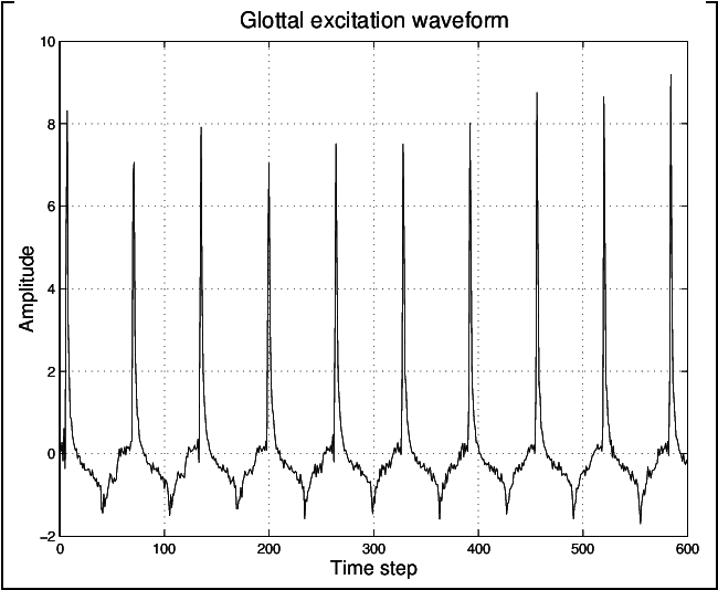 A Typical Glottal Excitation Waveform - Glottal Excitation Clipart (734x550), Png Download