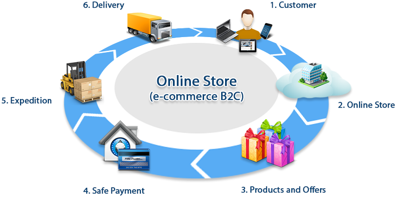 Business Care Solutions Software - Supply Chain Of E Commerce Clipart (832x524), Png Download
