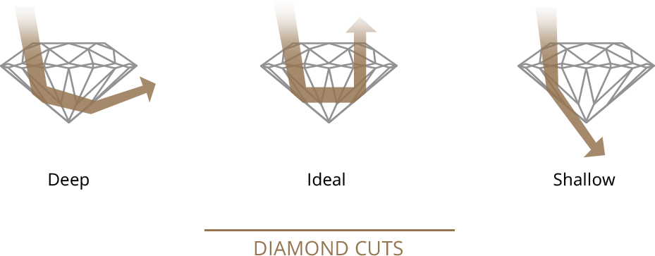 People Often Confuse Diamond Shape With Diamond Cut - Graphic Design Clipart (929x363), Png Download
