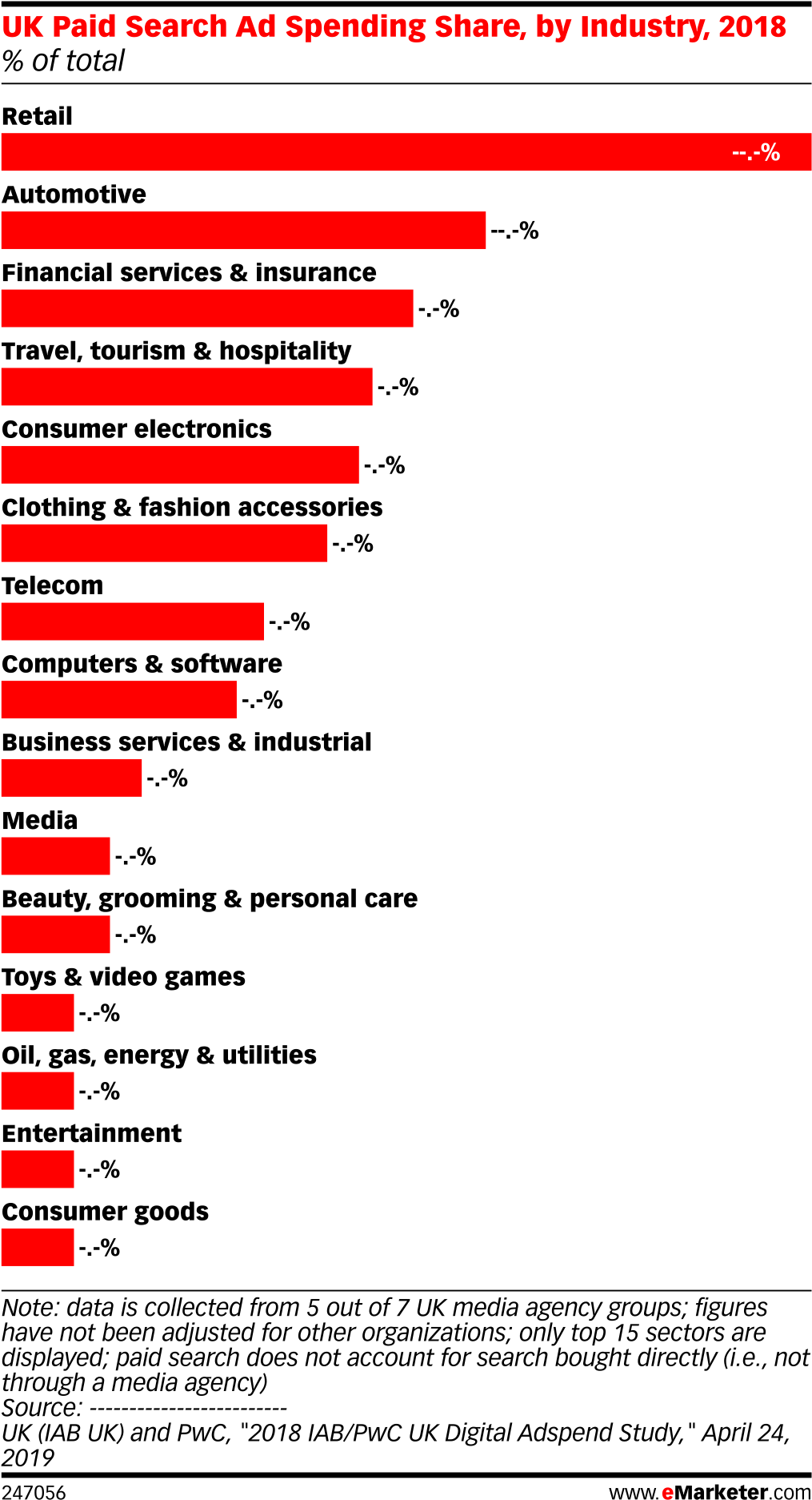 Uk Paid Search Ad Spending Share, By Industry, 2018 - Emarketer B2b Marketing Clipart (1038x1902), Png Download
