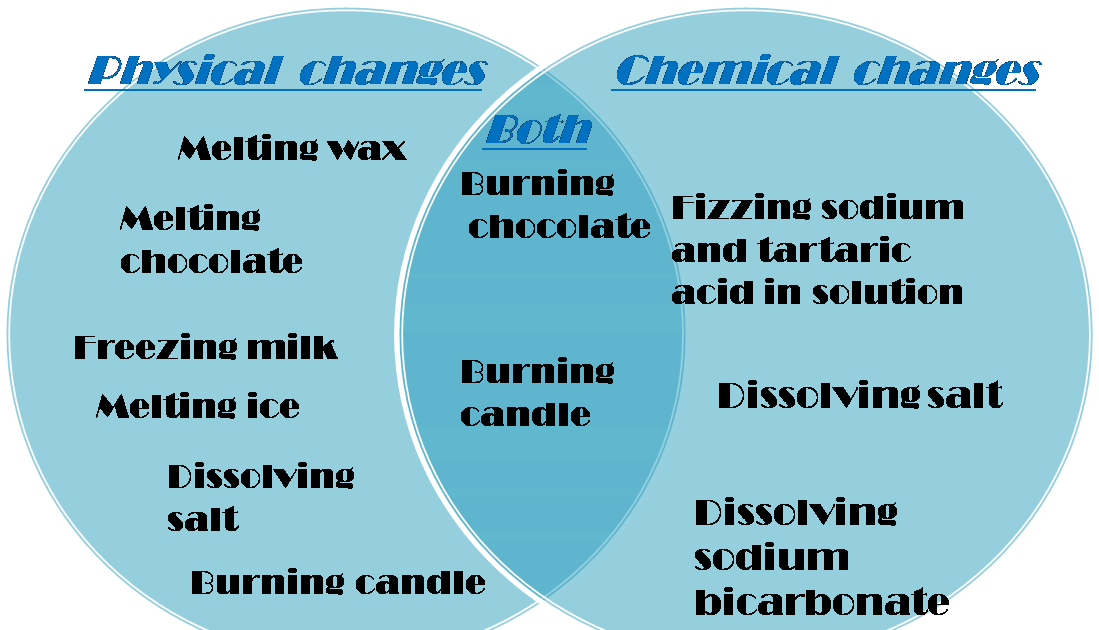 Physical Change Vs Chemical Change Venn Diagram Barca - Chemical And Physical Changes Diagram Clipart (1099x630), Png Download