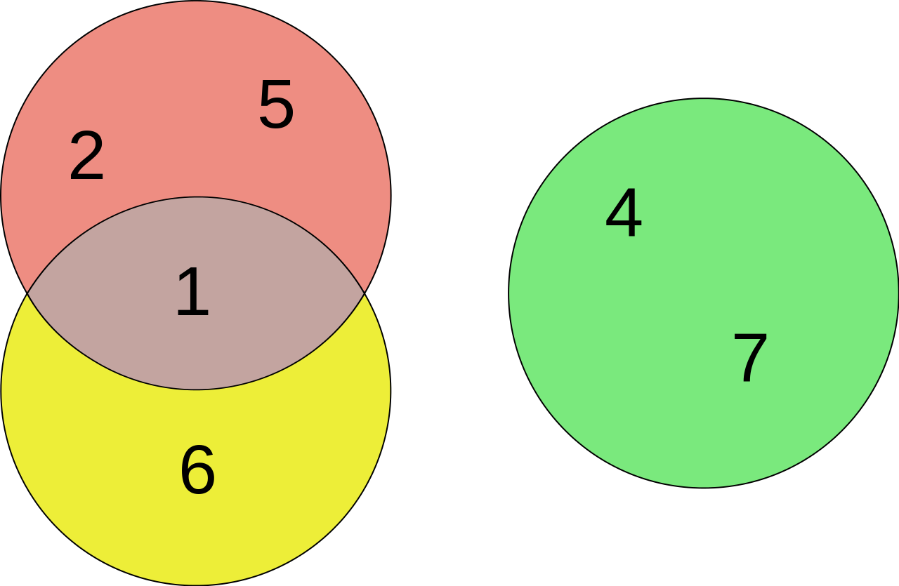 Euler Diagram, Venn Diagram, Diagram, Green, Yellow - Circle Clipart (1280x835), Png Download