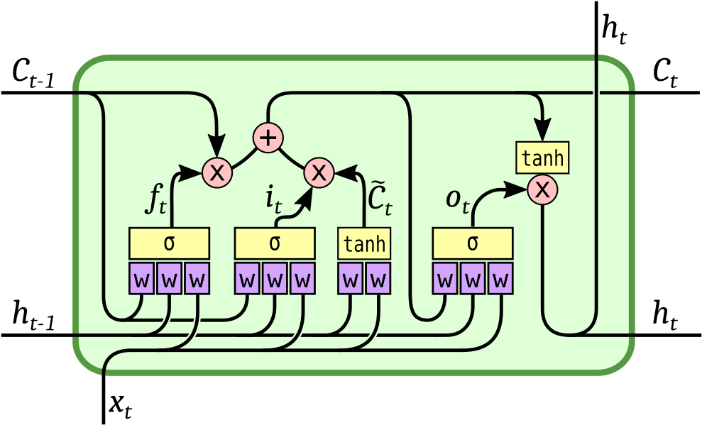 Gru's Are Basically A Simplified Form Of Lstms - Lstm Diagrams Clipart (720x443), Png Download