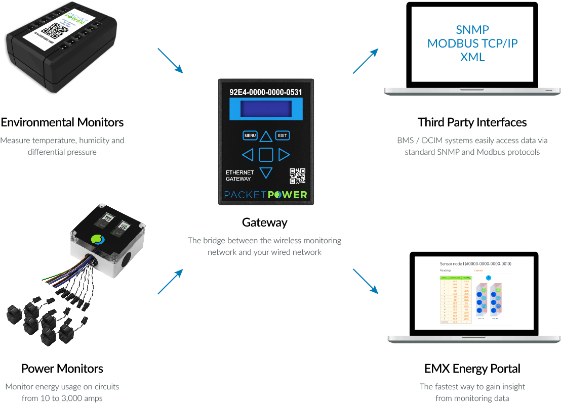 A Complete Wireless Monitoring Solution - Electronics Clipart (1194x834), Png Download