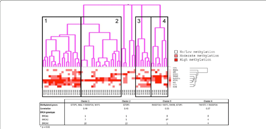 Unsupervised Cluster Analysis Of Methylation Amongst - Illustration Clipart (850x411), Png Download