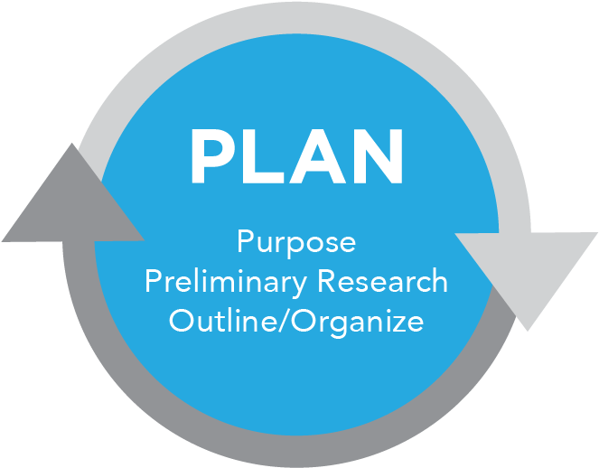 A Circular Diagram Of The "plan" Stage Of The Writing - Circle Clipart (700x700), Png Download
