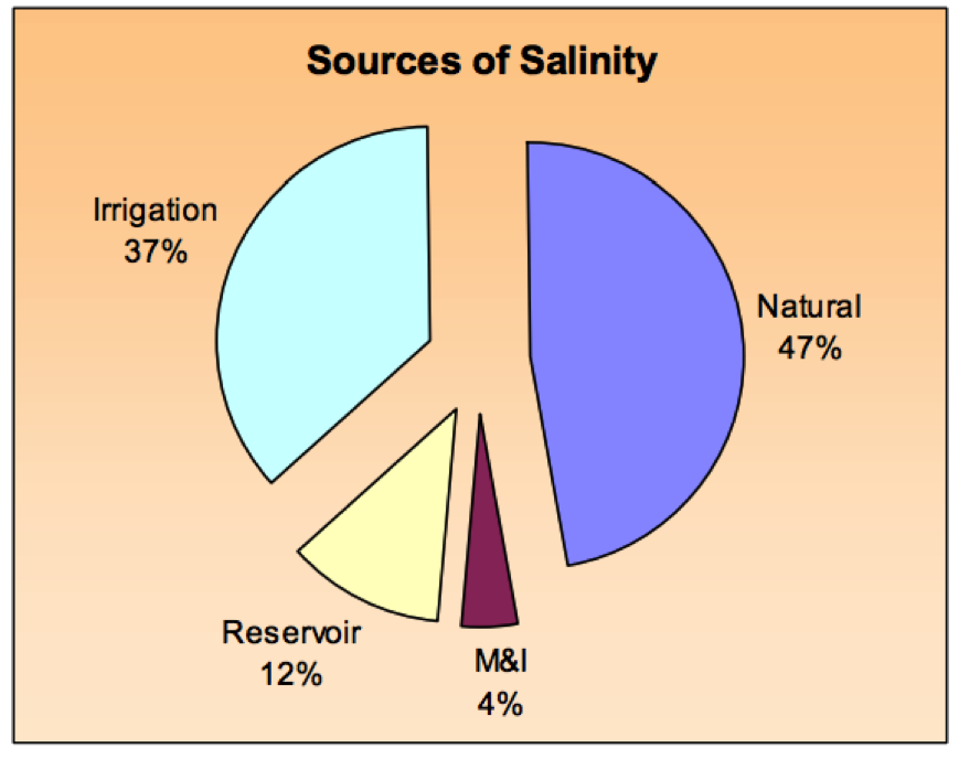 Sources Of Salinity In The Colorado River Basin - Sources Of Salinity Clipart (1160x687), Png Download
