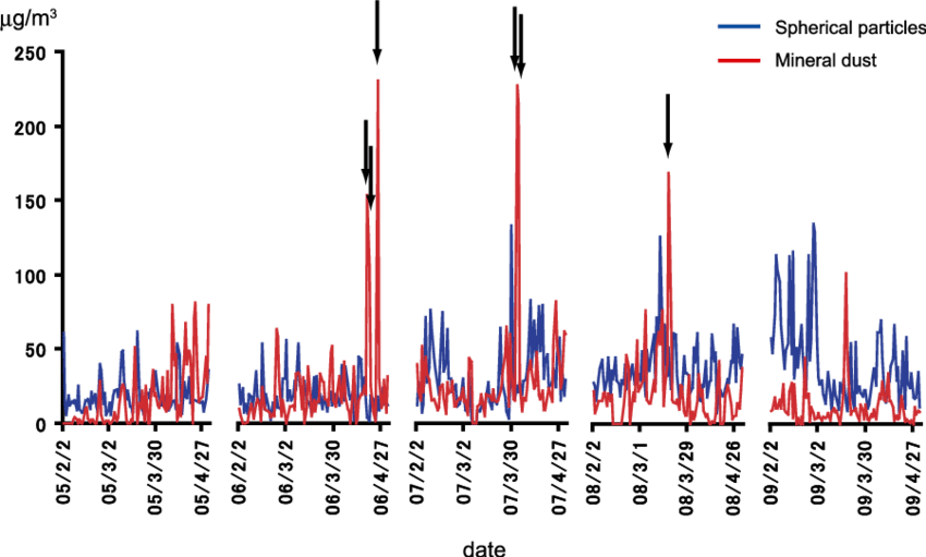 Daily Levels Of Mineral Dust Particles And Nonmineral - Plot Clipart (850x511), Png Download