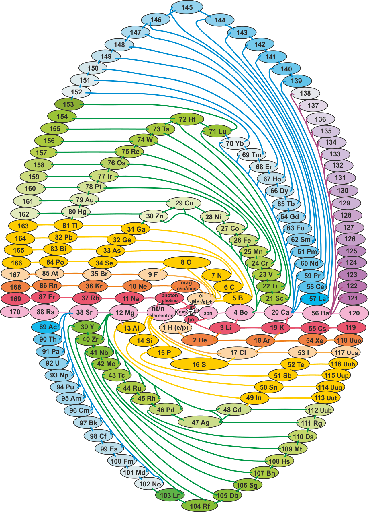 1 Spiral Oval Cellule Color 20120628 05 - Periodic Table Other Arrangement Clipart (1288x1784), Png Download