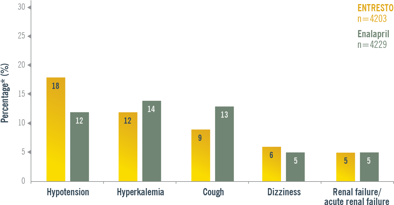 Adverse Effects Chart - Adverse Effects Of Entresto Clipart (1259x655), Png Download