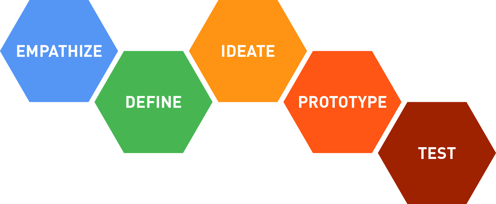 Design Thinking - Design Thinking Process Clipart (2021x833), Png Download