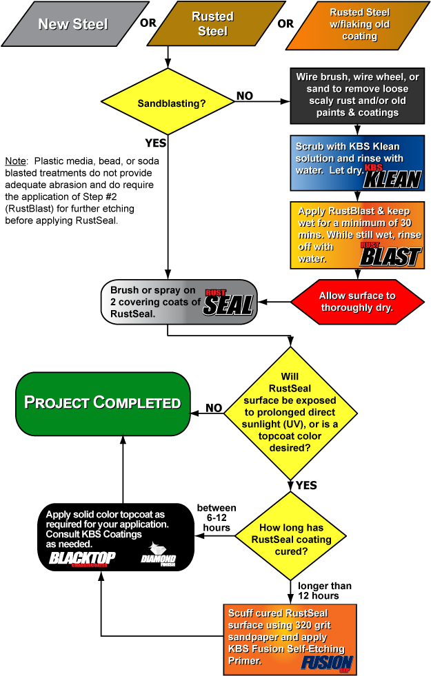 Flow Chart - Stop Rust - Kbs Coatings - Flow Chart - Flow Chart For Rust Clipart (625x981), Png Download