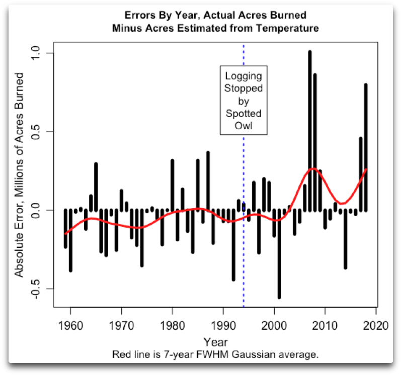 Total Areas Burned By Year, 1959 2018, Minus The Acreage - California Acres Burned Clipart (836x803), Png Download