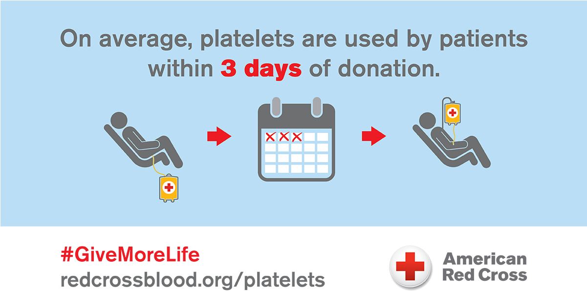 Though Platelets Have A Shelf Life Of 5 Days, Most - American Red Cross Clipart (1200x630), Png Download
