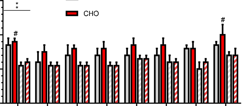 Bar Graph Of Mean Blood Glucose Data Across Distance Clipart (850x372), Png Download