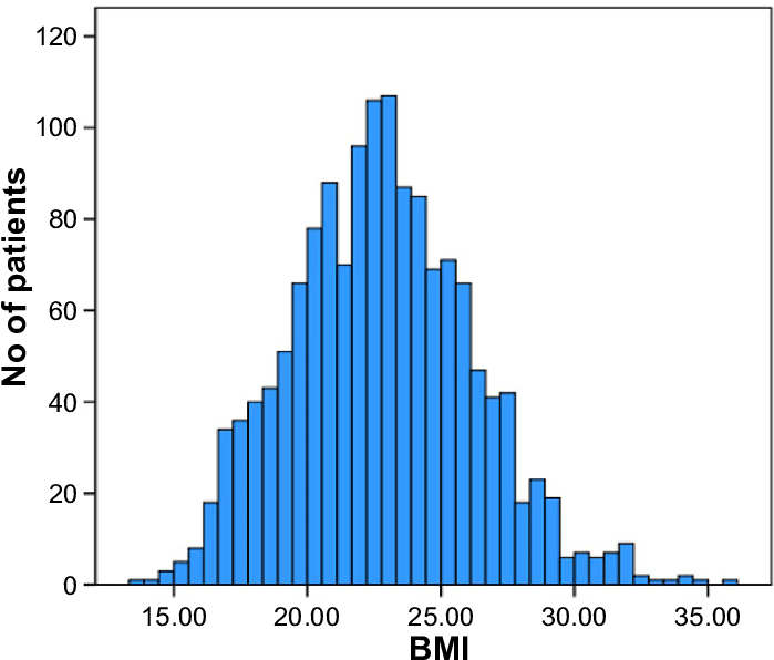 Bar Graphs Showing The Distribution Of The Body Mass - Uk Bmi Distribution Graph Clipart (701x606), Png Download