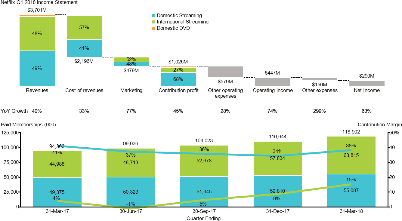 Cascade And Stacked Bar Charts Showing Q1 2018 Revenue, - Stacked 100 Percent Bar Chart Clipart (1350x765), Png Download