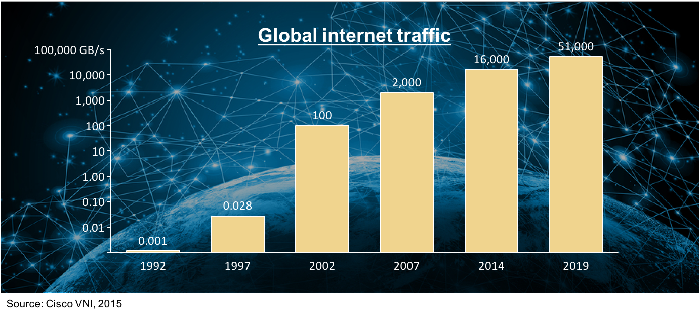 Интернет трафик. Global Traffic. Трафик фото интернет. Интернет трафик по категориям.