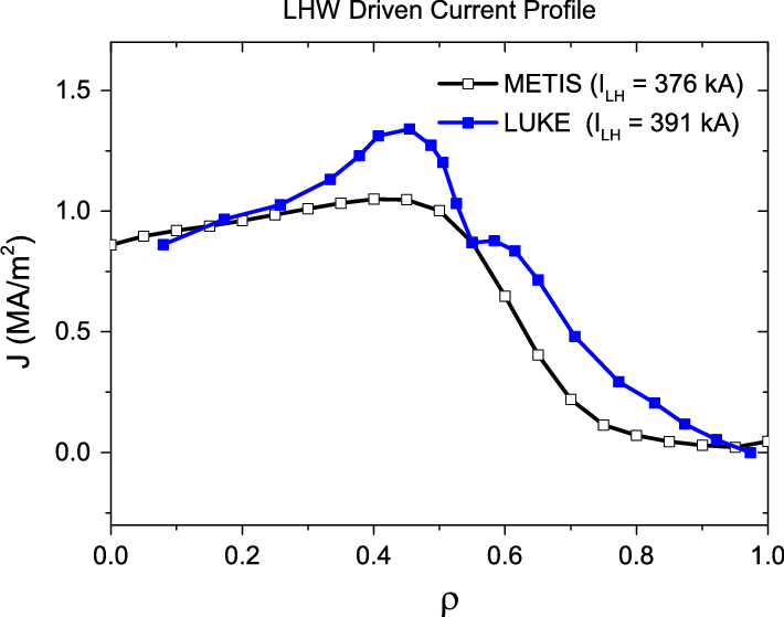 Normalized Radial Lower Hybrid Wave Driven Current - Plot Clipart (710x559), Png Download
