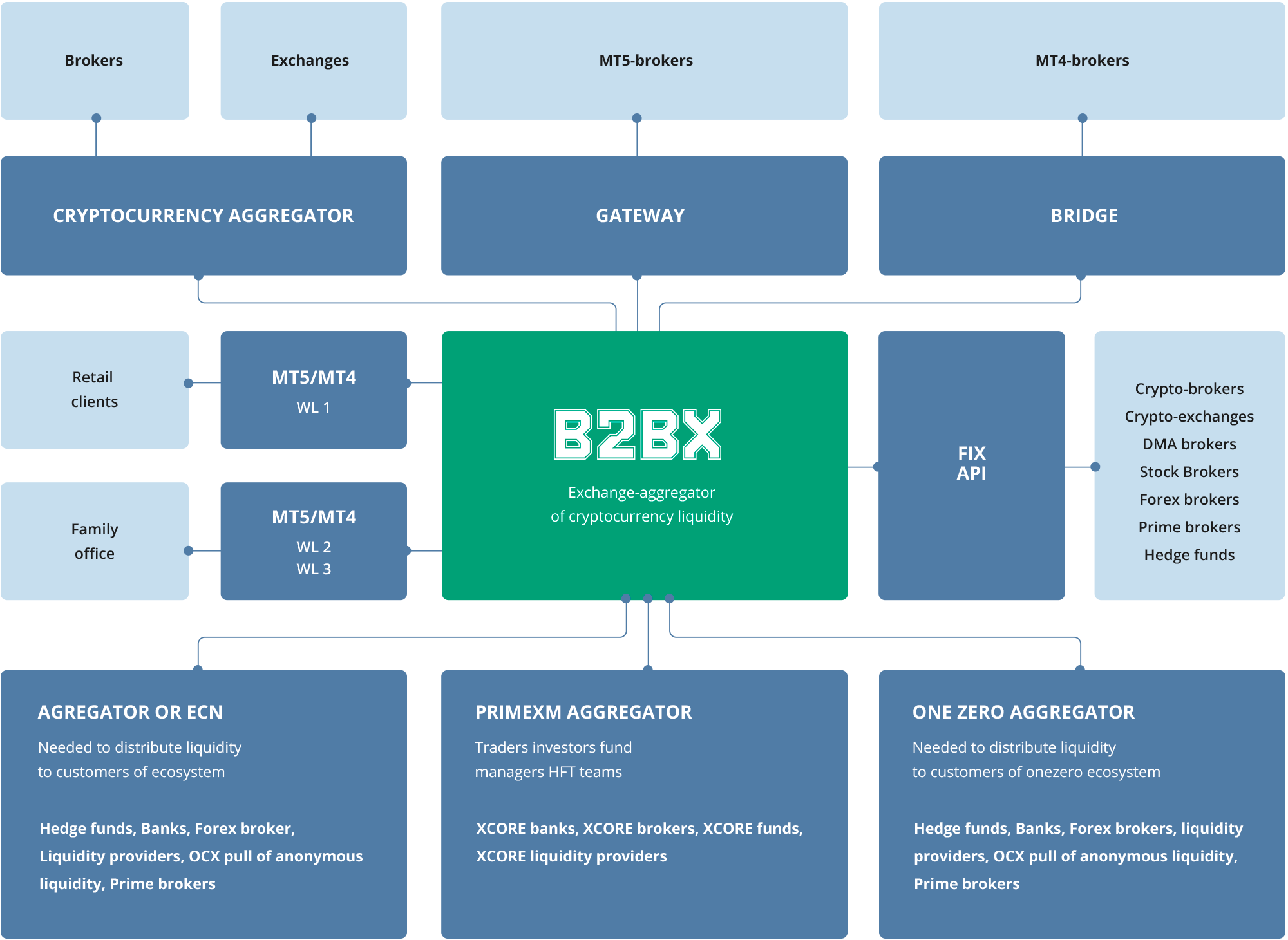B2bx Scheme - Cryptocurrency Otc Exchange Clipart (2000x1460), Png Download