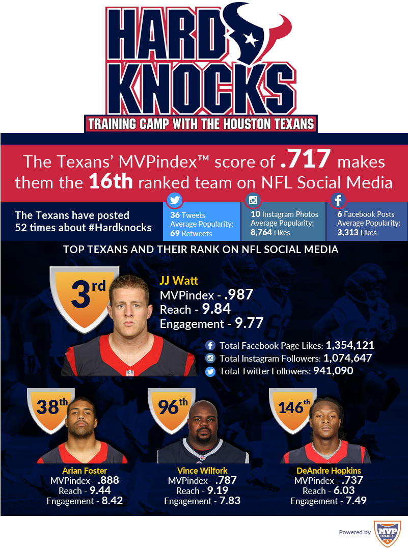 Since July 1, The Texans Have Posted 52 Times To Their - Houston Texans Clipart (800x1090), Png Download