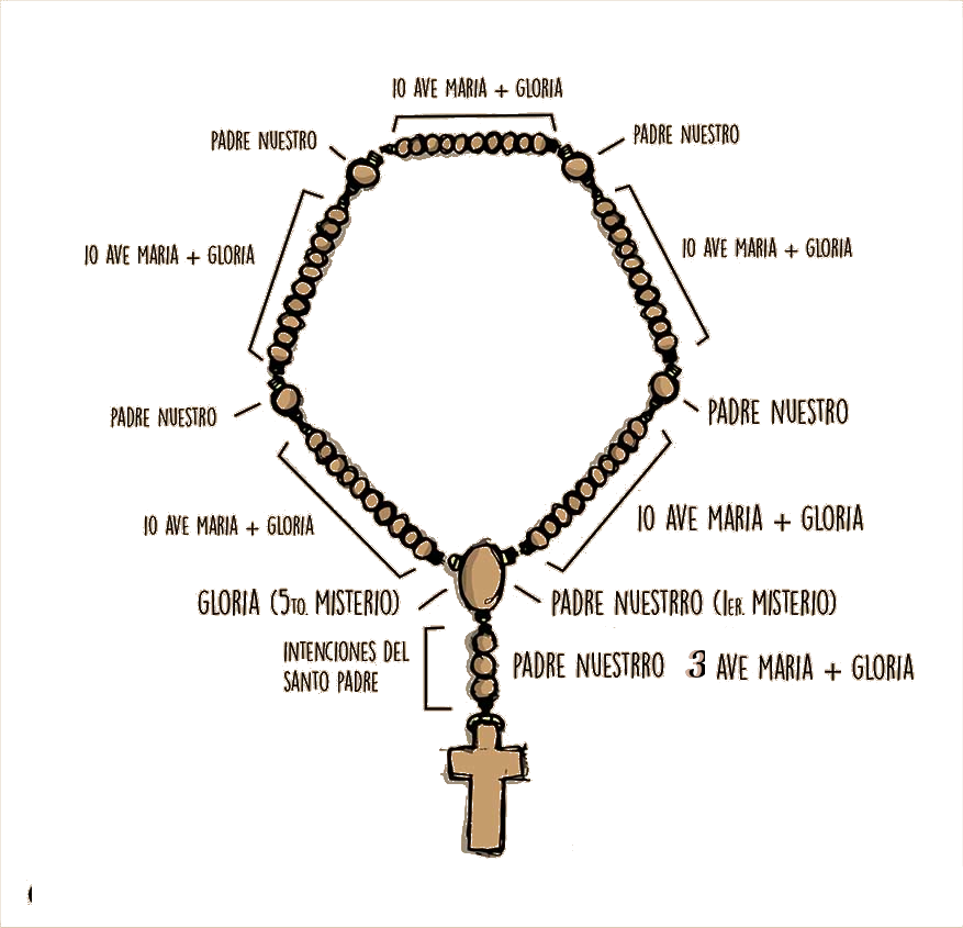 Православный Ружанец. Ружанец католический. Розарий четки схема. Розарий католический схема.