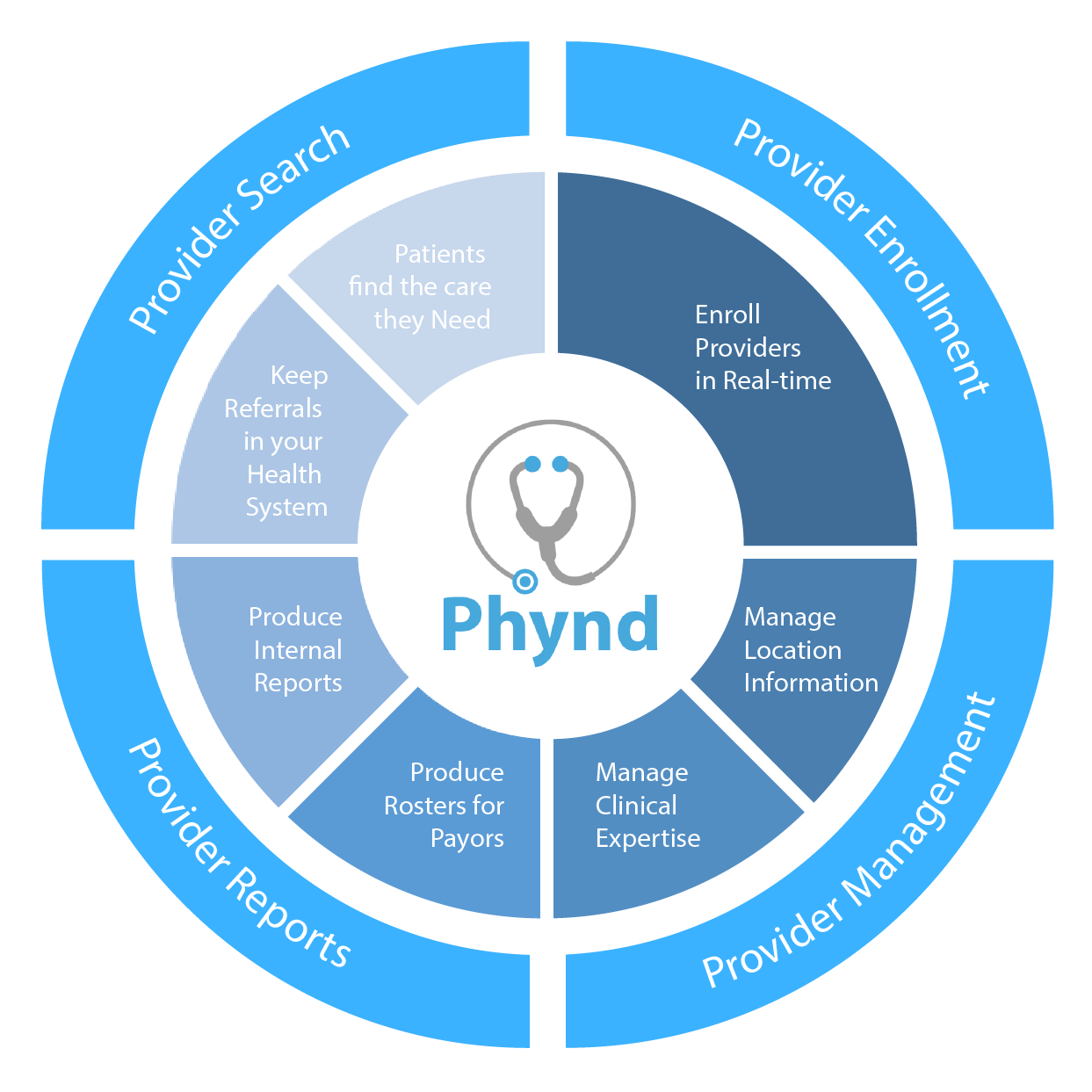 Phynd's 360° Provider Platform - Accounting Cycle Clipart (1243x1243), Png Download