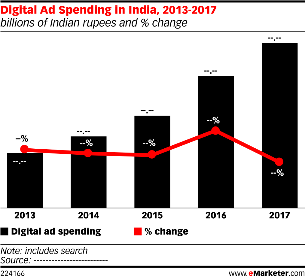 Digital Ad Spending In India, 2013 2017 - Digital Ad Spending Worldwide 2016 2021 Clipart (1038x948), Png Download