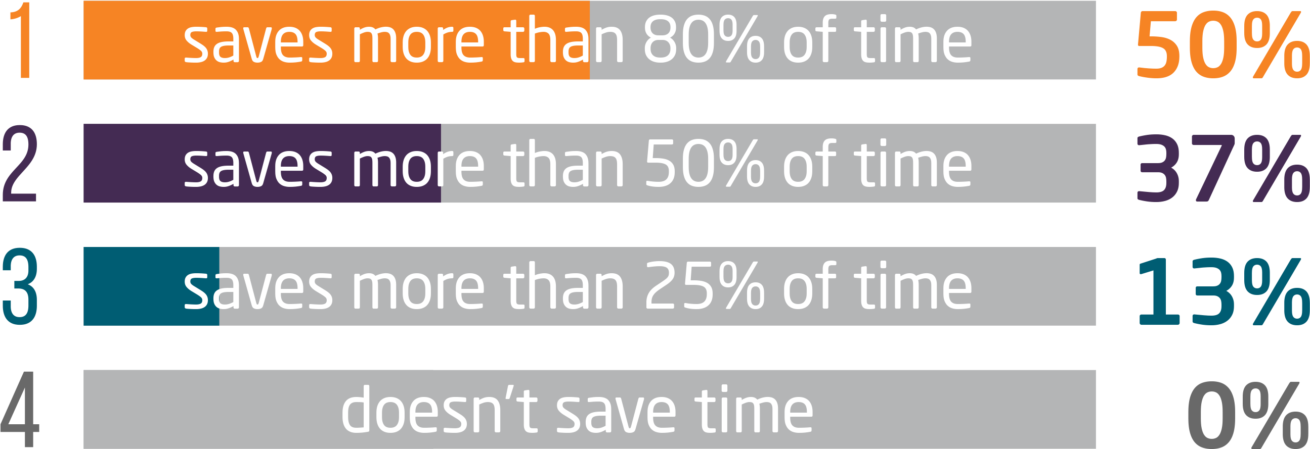 How Runecast Analyzer Reduces Time Spent On Troubleshooting - Statistical Graphics Clipart (2754x1013), Png Download