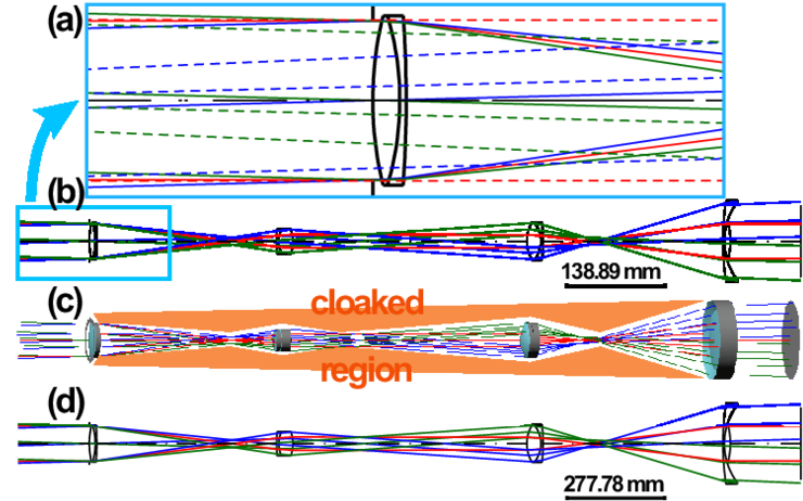 Code V Simulation Of A Symmetric, Perfect Paraxial - Paraxial Ray Optics Cloaking Clipart (850x485), Png Download