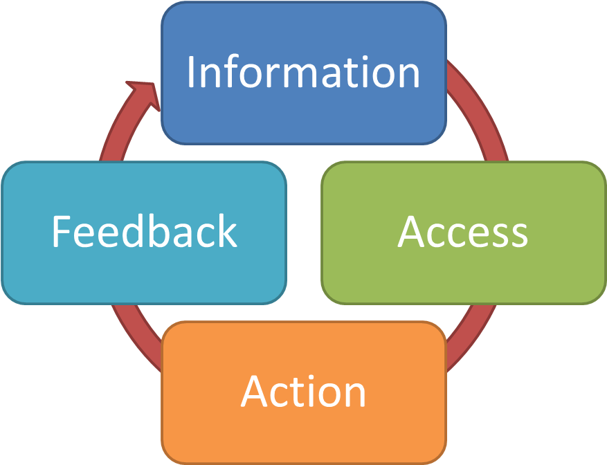 Open Data And Transparency Transparent Background - Key Elements Of Performance Management Cycle Clipart (1000x671), Png Download