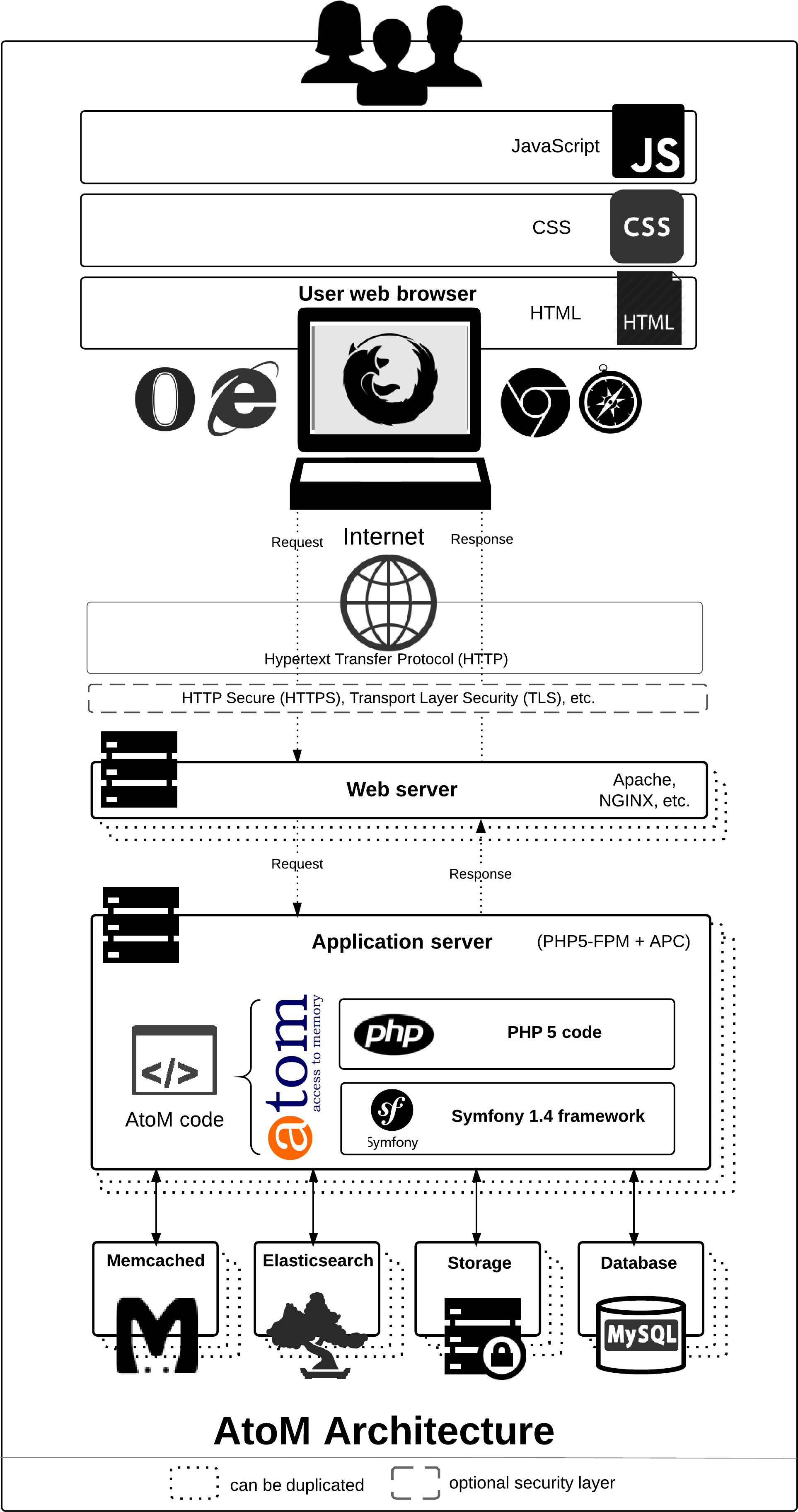 A Diagram Of Atom's Technical Architecture - Safari Club International Clipart (2250x3959), Png Download
