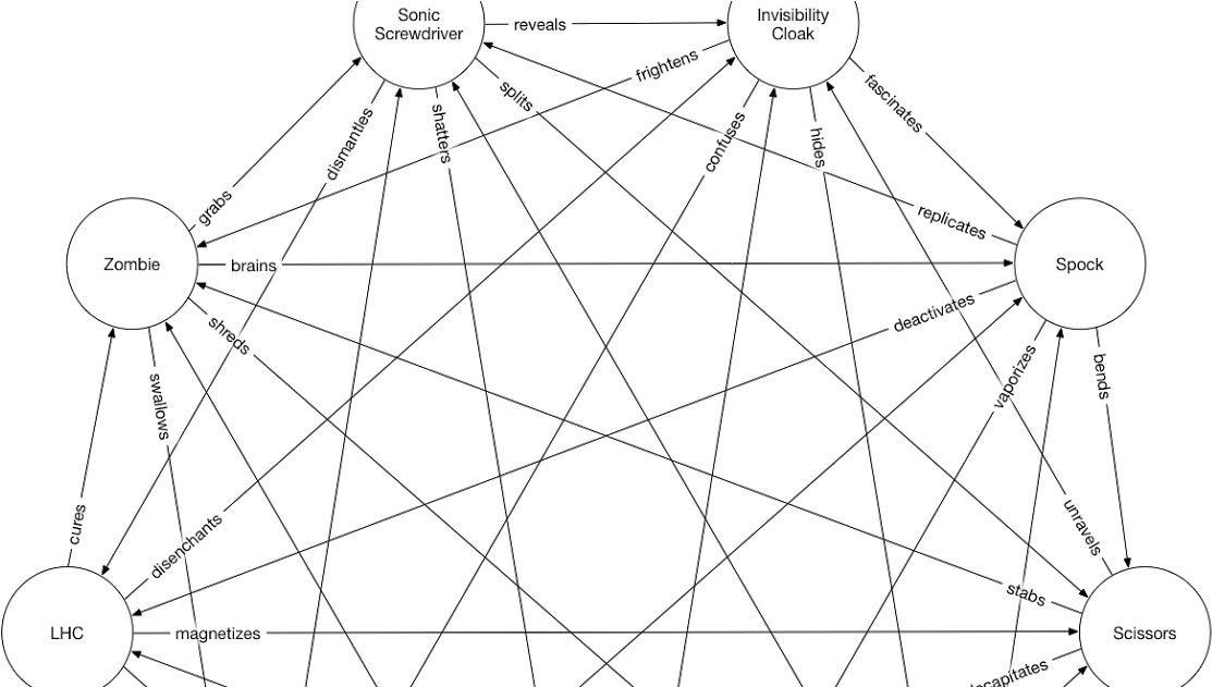 Rock, Paper, Scissors, Lizard, Zombie, Spock, A Sonic - Circle Clipart (1113x631), Png Download