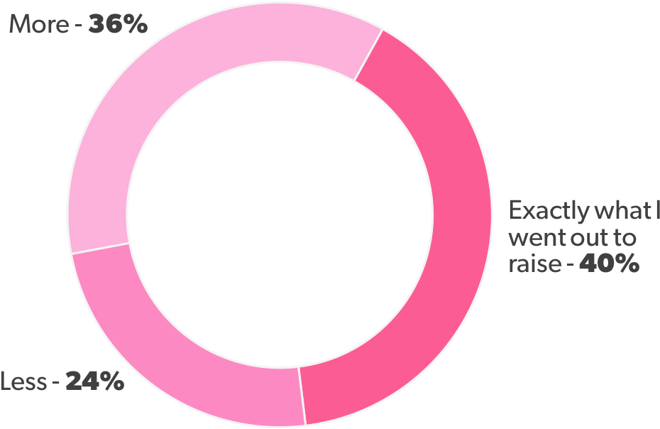 In Your Last Round, Did You Raise More Or Less Than - Circle Clipart (1261x721), Png Download