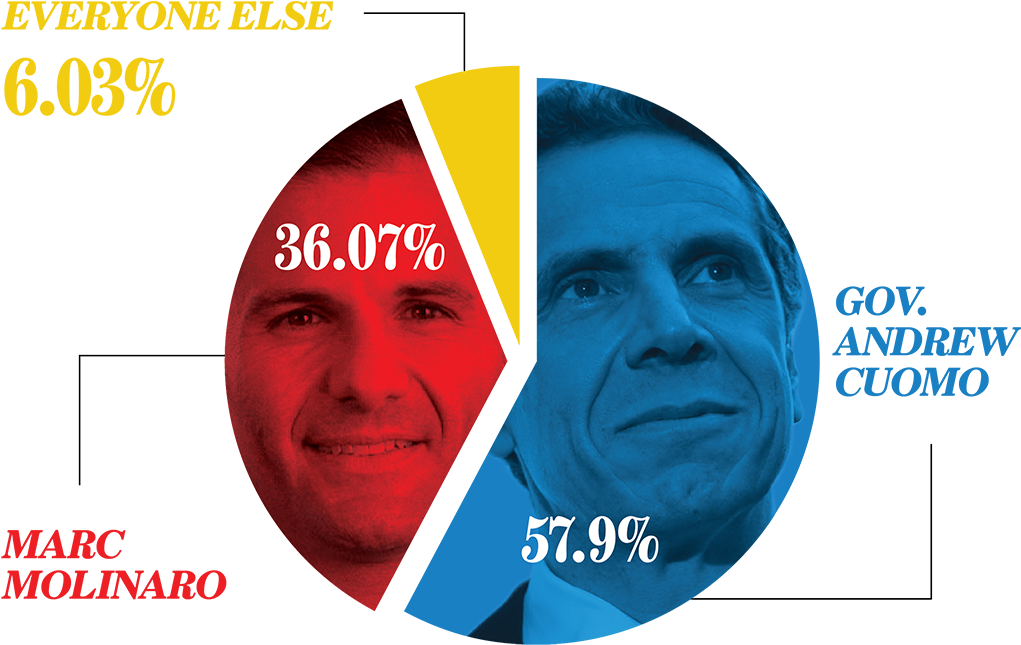 Governor's Race Results - Graphic Design Clipart (1080x720), Png Download