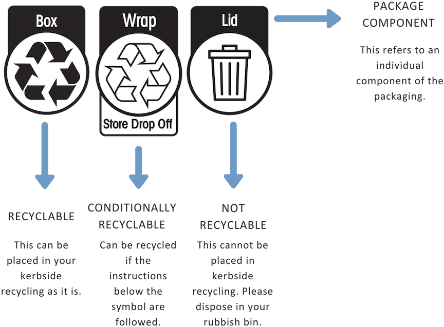There Are Three Variations Of The Label - Please Recycle This Packaging Clipart (940x788), Png Download