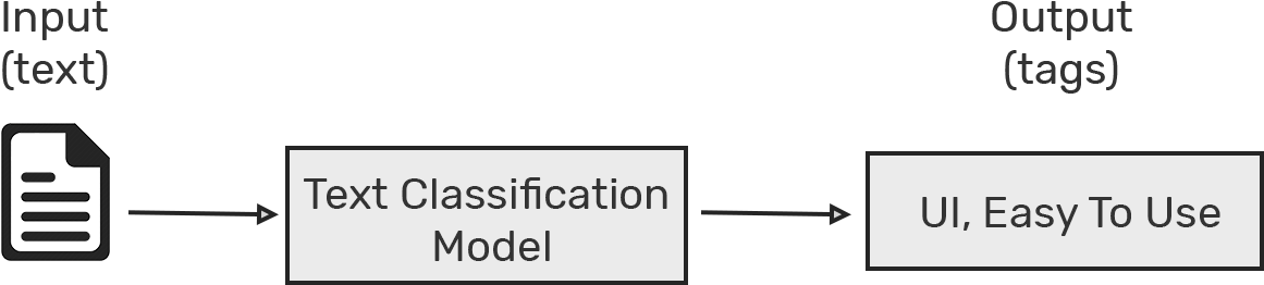 Text Classification - Slope Clipart (1189x292), Png Download