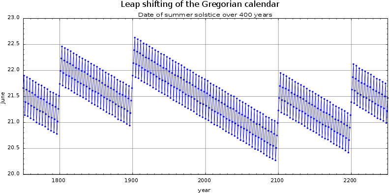 Leap Year - Type Of Calendar Do We Use Clipart (800x420), Png Download