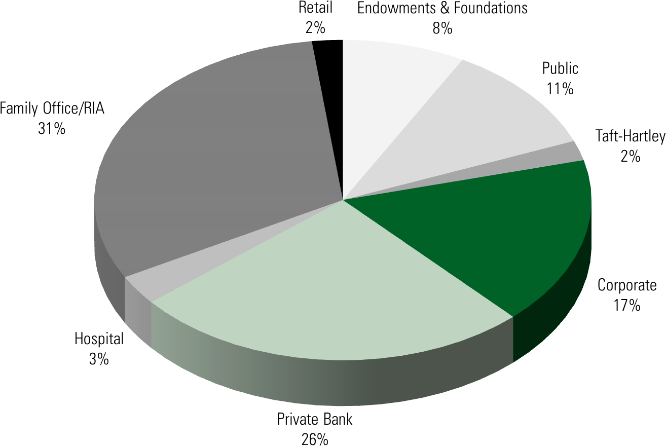 3q16 Aum Pie Chart - Circle Clipart (2214x900), Png Download