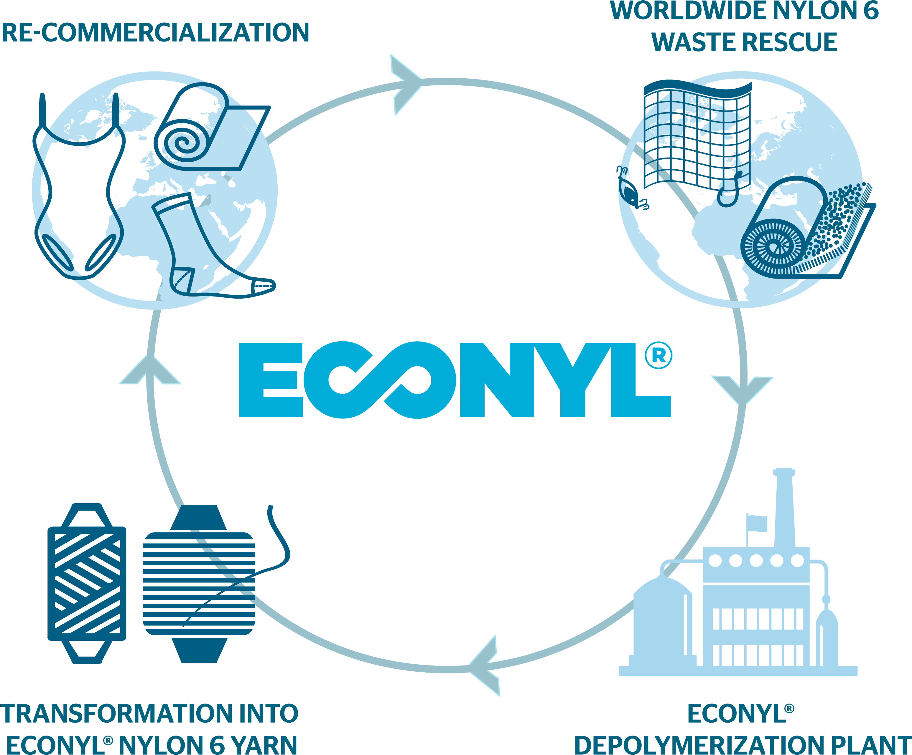 Since 2013, 375 Tonnes Of Discarded Fishing Nets Have - Econyl Regeneration System Clipart (3208x2632), Png Download