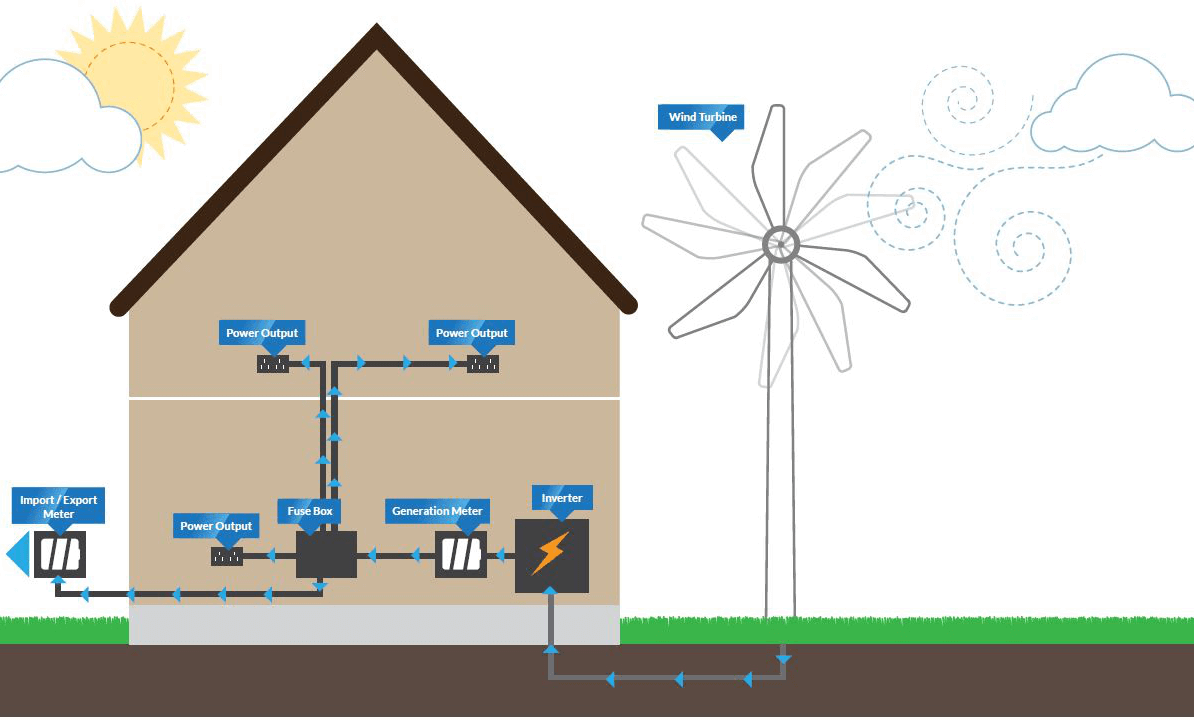 You Need A Lot Of Space To Get The Most Out Of Wind - Wind Turbine Powering A House Clipart (1194x720), Png Download