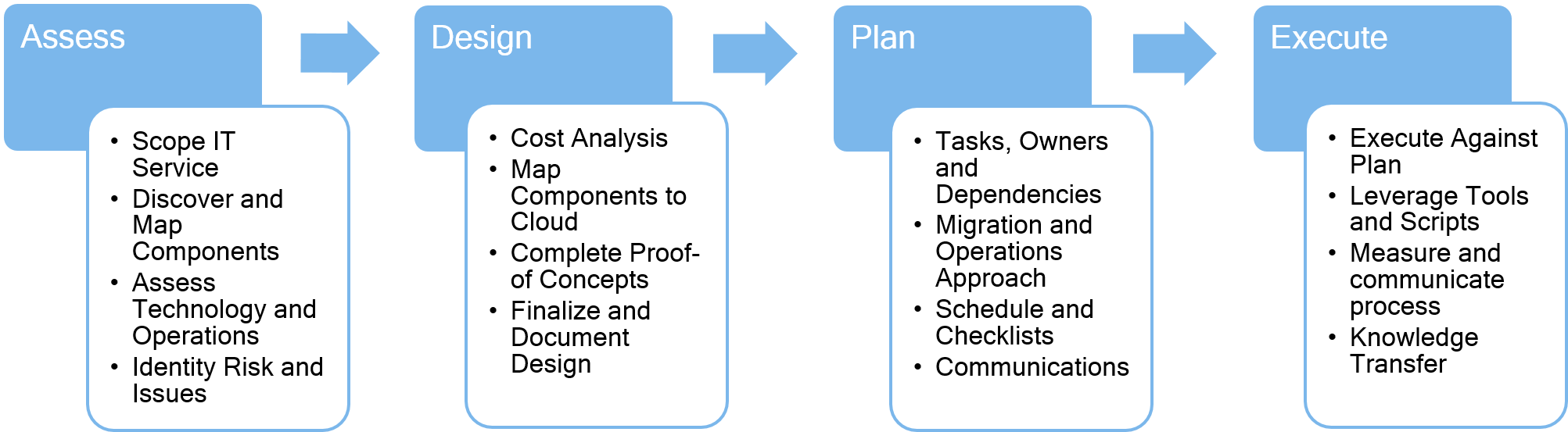 Business Continuity - Cloud Operations Transition Plan Clipart (2014x552), Png Download